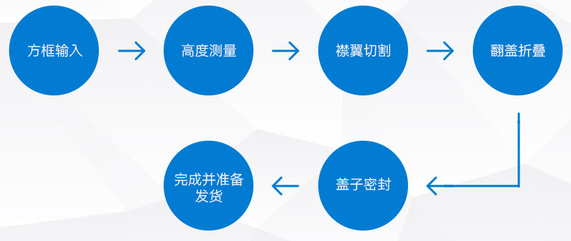 自適應紙箱包裝機---操作流程